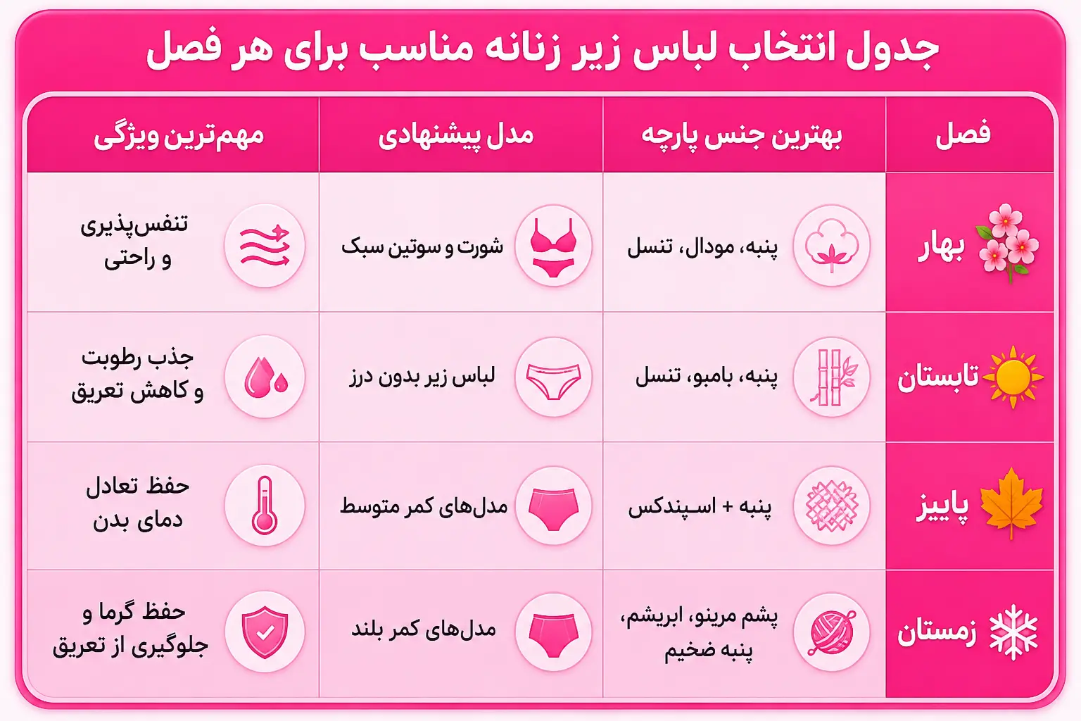 لباس زیر زنانه مناسب برای هر فصل | جامع 2026 1 جدول مقایسه لباس زیر زنانه مناسب برای هر فصل بر اساس جنس پارچه، مدل پیشنهادی و ویژگیها