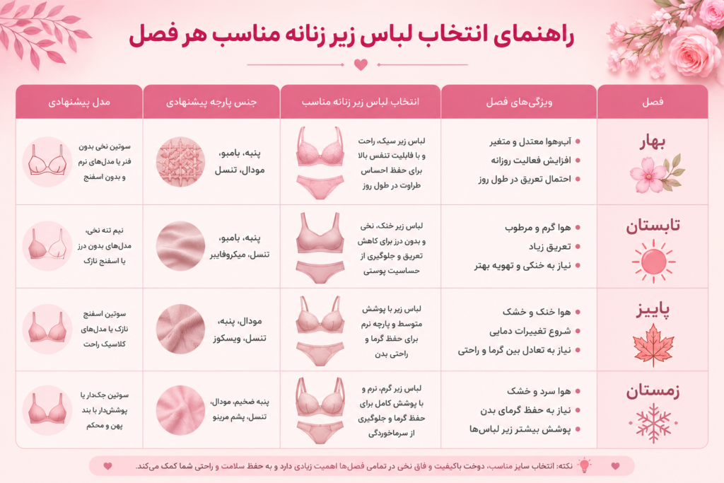 لباس زیر زنانه مناسب برای هر فصل | جامع 2026 6 جدول راهنمای انتخاب لباس زیر زنانه مناسب برای هر فصل بر اساس ویژگیهای آبوهوا، جنس پارچه و مدل پیشنهادی