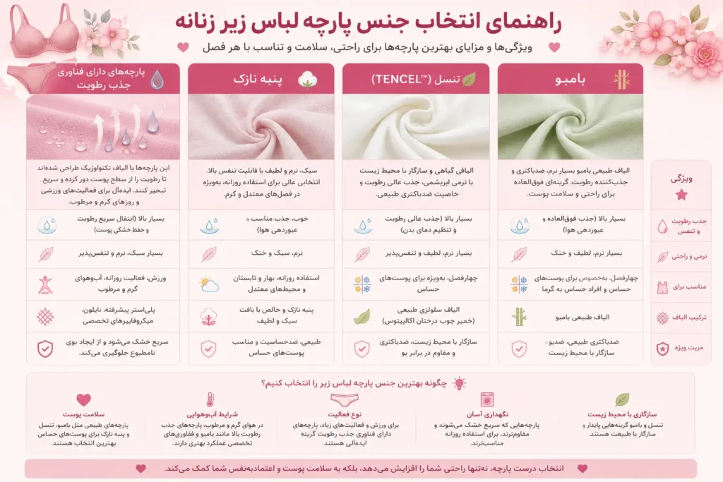 لباس زیر زنانه مناسب برای هر فصل | جامع 2026 2 اینفوگرافیک مقایسه پارچه بامبو، تنسل، پنبه نازک و پارچههای دارای فناوری جذب رطوبت برای انتخاب لباس زیر زنانه مناسب برای هر فصل