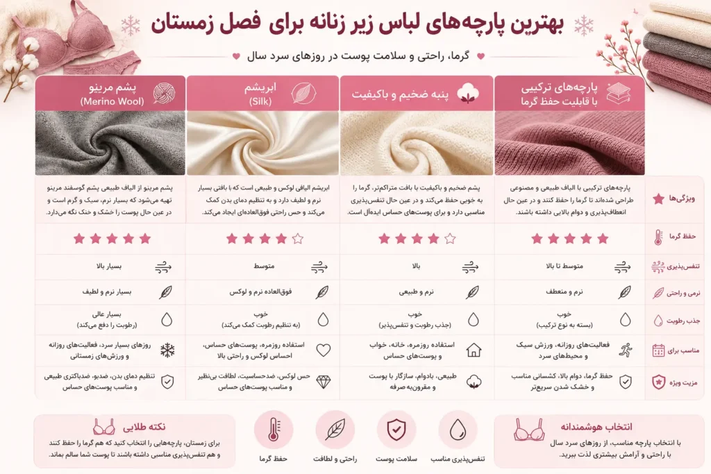 لباس زیر زنانه مناسب برای هر فصل | جامع 2026 3 اینفوگرافیک مقایسه پارچه پشم مرینو، ابریشم، پنبه ضخیم و پارچههای ترکیبی حفظ گرما برای انتخاب لباس زیر زنانه مناسب در فصل زمستان